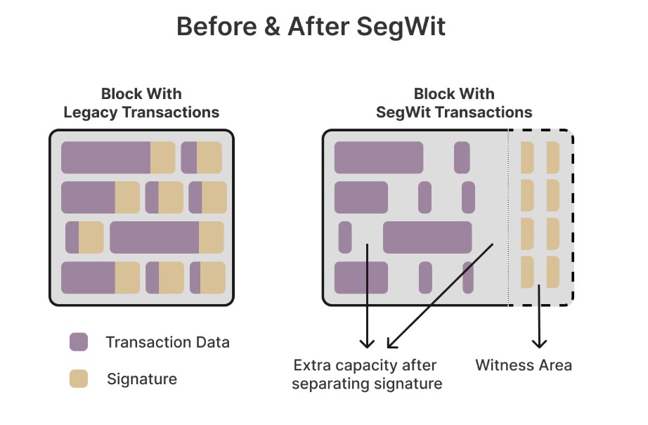 Before and After Implementing SegWit