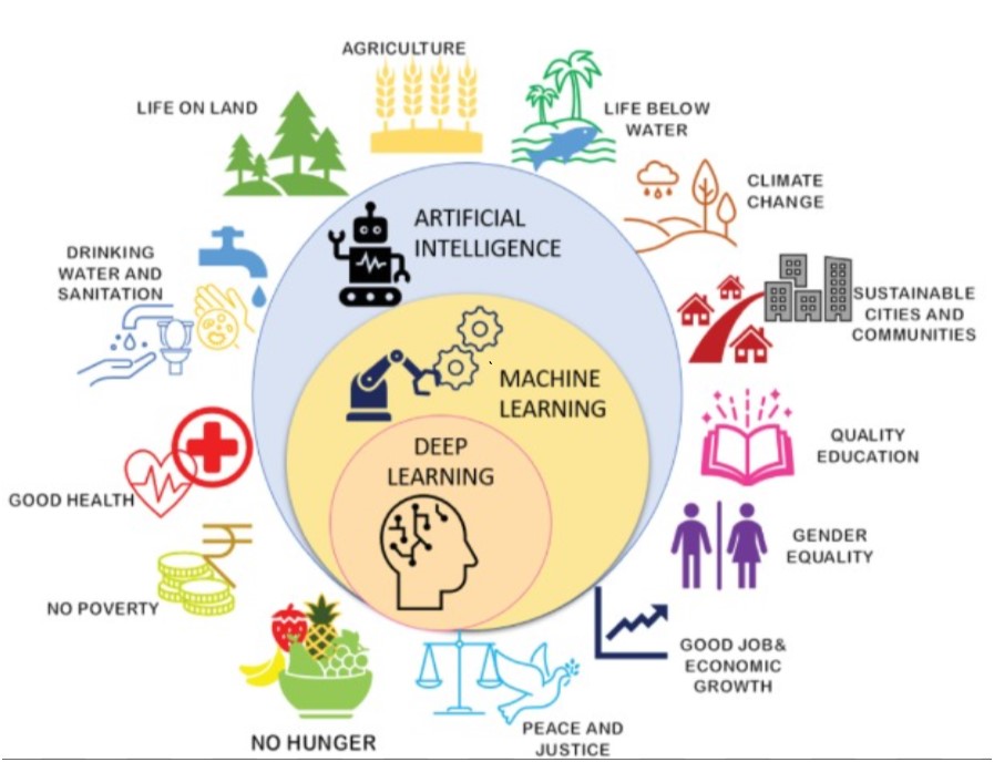 Ai in Environmental science